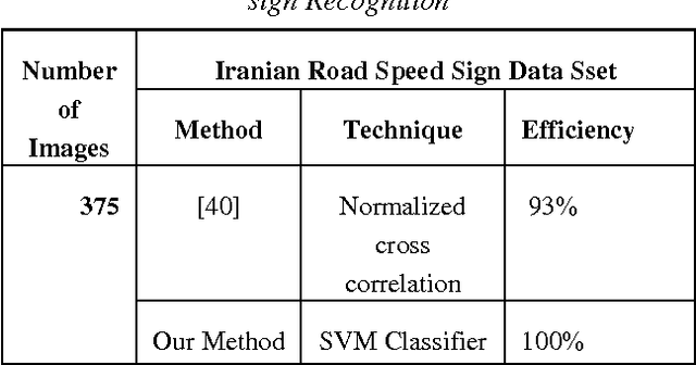 Figure 4 for Optimized Method for Iranian Road Signs Detection and recognition system