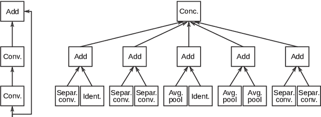 Figure 3 for Depth-Wise Neural Architecture Search