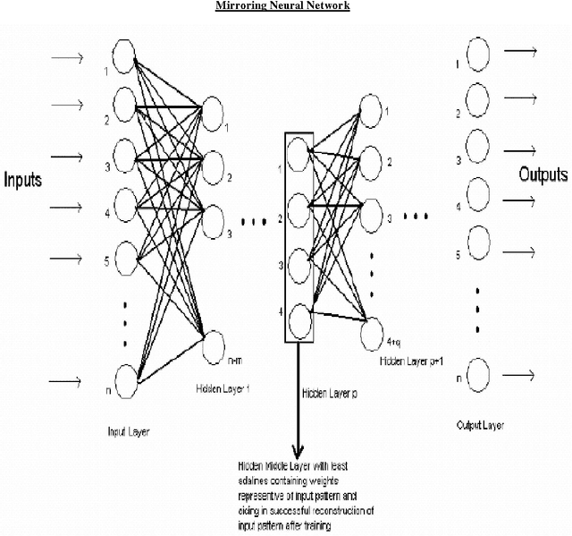 Figure 1 for Dimensionality Reduction and Reconstruction using Mirroring Neural Networks and Object Recognition based on Reduced Dimension Characteristic Vector