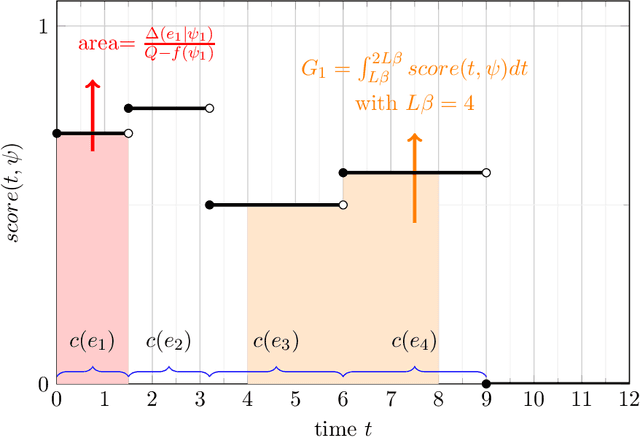 Figure 2 for Minimum Cost Adaptive Submodular Cover