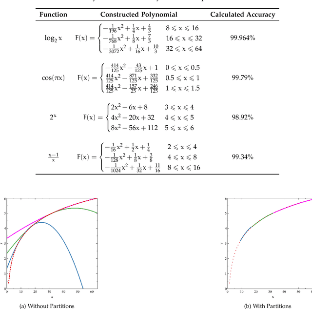 Figure 3 for Constructing Segmented Differentiable Quadratics to Determine Algorithmic Run Times and Model Non-Polynomial Functions