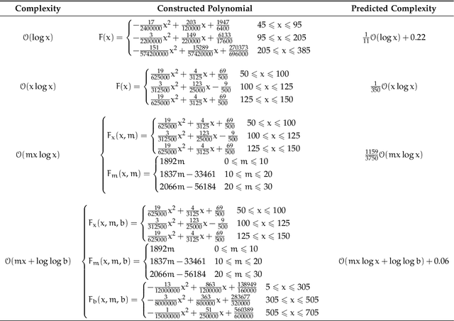 Figure 1 for Constructing Segmented Differentiable Quadratics to Determine Algorithmic Run Times and Model Non-Polynomial Functions