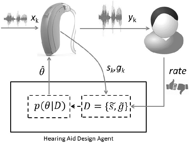 Figure 4 for A Probabilistic Modeling Approach to Hearing Loss Compensation