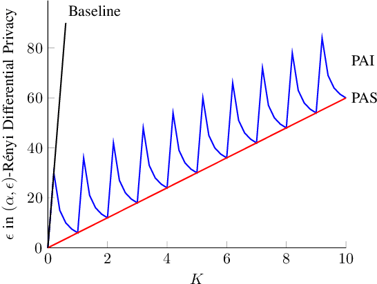 Figure 3 for Differential Privacy Dynamics of Langevin Diffusion and Noisy Gradient Descent