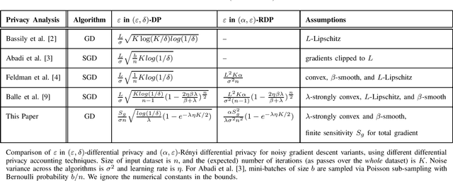 Figure 4 for Differential Privacy Dynamics of Langevin Diffusion and Noisy Gradient Descent