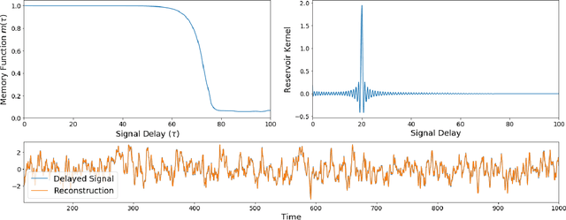 Figure 2 for The Computational Capacity of Memristor Reservoirs