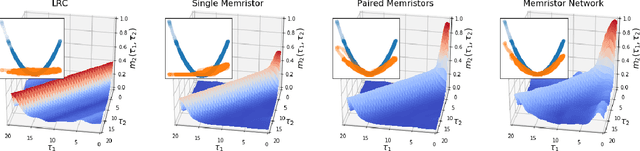 Figure 4 for The Computational Capacity of Memristor Reservoirs