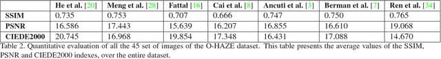 Figure 4 for O-HAZE: a dehazing benchmark with real hazy and haze-free outdoor images