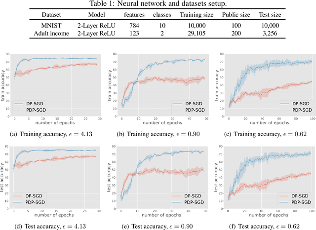 Figure 2 for Bypassing the Ambient Dimension: Private SGD with Gradient Subspace Identification