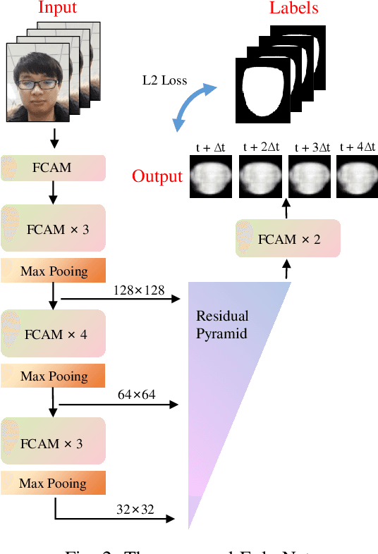 Figure 2 for Multi-Frames Temporal Abnormal Clues Learning Method for Face Anti-Spoofing