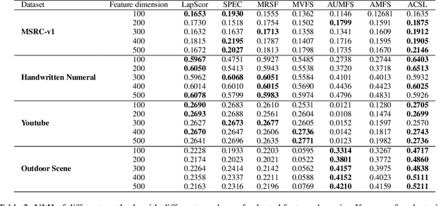 Figure 3 for Adaptive Collaborative Similarity Learning for Unsupervised Multi-view Feature Selection