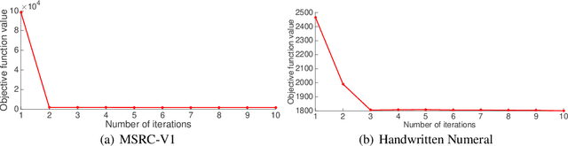 Figure 4 for Adaptive Collaborative Similarity Learning for Unsupervised Multi-view Feature Selection