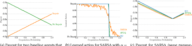 Figure 2 for Reinforcement Learning in Conflicting Environments for Autonomous Vehicles