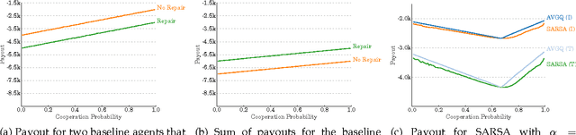 Figure 4 for Reinforcement Learning in Conflicting Environments for Autonomous Vehicles