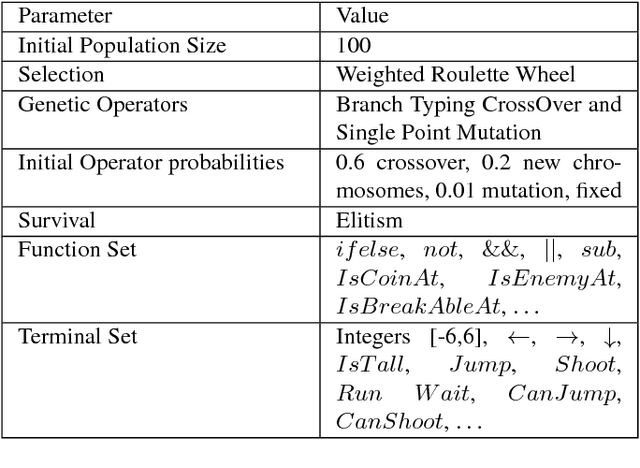 Figure 1 for A Genetic Programming Framework for 2D Platform AI