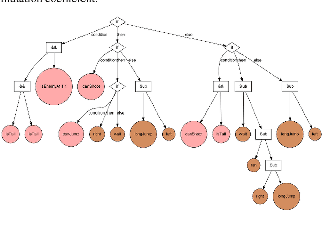 Figure 3 for A Genetic Programming Framework for 2D Platform AI