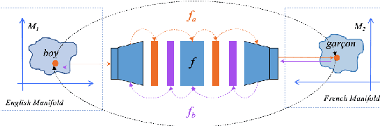 Figure 1 for Learning a Reversible Embedding Mapping using Bi-Directional Manifold Alignment