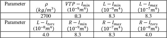 Figure 2 for Finite Element Model Updating Using Fish School Search Optimization Method