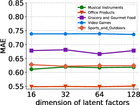 Figure 4 for Hierarchical Text Interaction for Rating Prediction