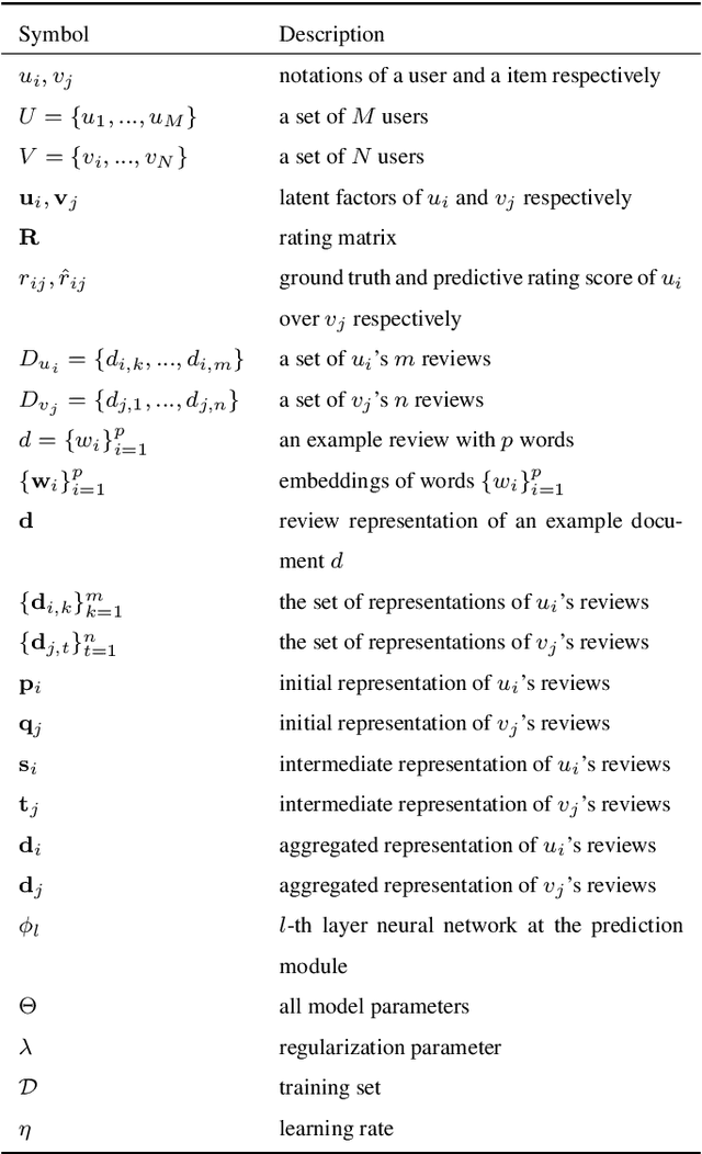 Figure 1 for Hierarchical Text Interaction for Rating Prediction