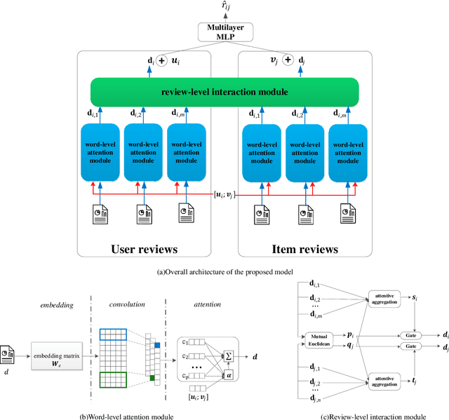 Figure 2 for Hierarchical Text Interaction for Rating Prediction