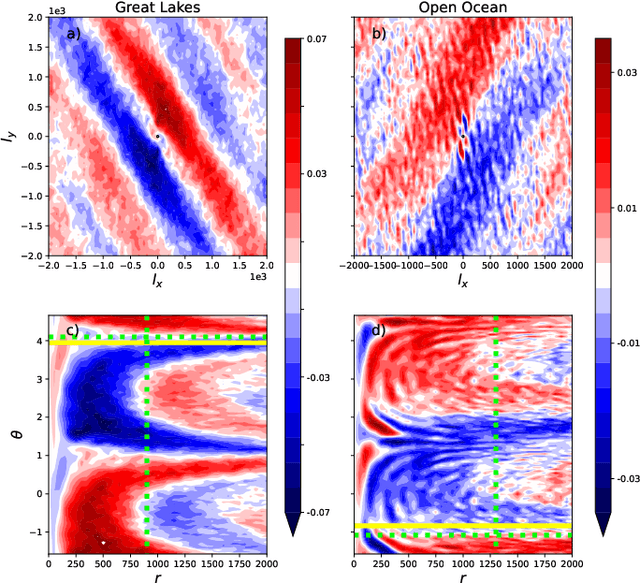 Figure 4 for Two-dimensional structure functions to characterize convective rolls in the marine atmospheric boundary layer from Sentinel-1 SAR images