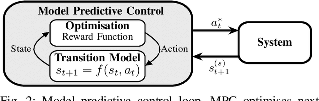 Figure 4 for Heteroscedastic Bayesian Optimisation for Stochastic Model Predictive Control