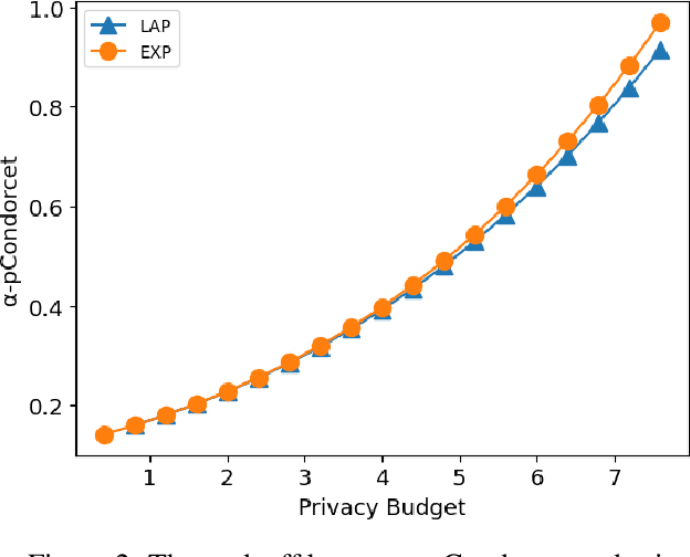 Figure 3 for Differentially Private Condorcet Voting
