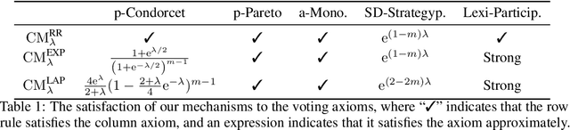 Figure 1 for Differentially Private Condorcet Voting