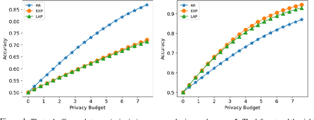 Figure 2 for Differentially Private Condorcet Voting