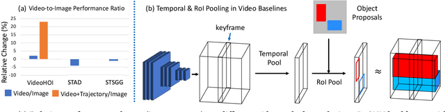 Figure 3 for ST-HOI: A Spatial-Temporal Baseline for Human-Object Interaction Detection in Videos