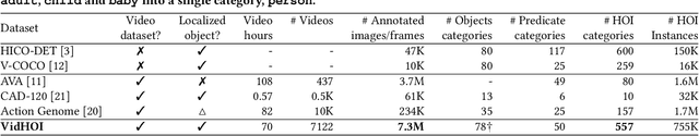 Figure 2 for ST-HOI: A Spatial-Temporal Baseline for Human-Object Interaction Detection in Videos