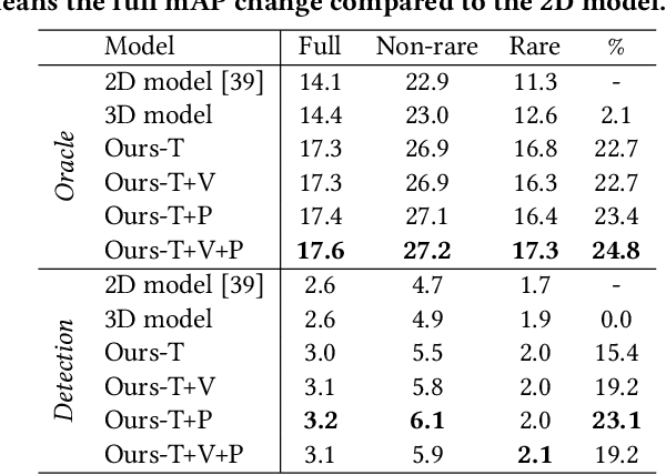 Figure 4 for ST-HOI: A Spatial-Temporal Baseline for Human-Object Interaction Detection in Videos