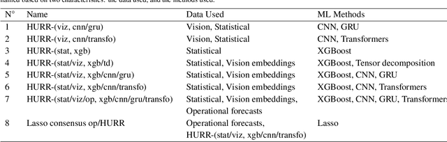 Figure 2 for Hurricane Forecasting: A Novel Multimodal Machine Learning Framework