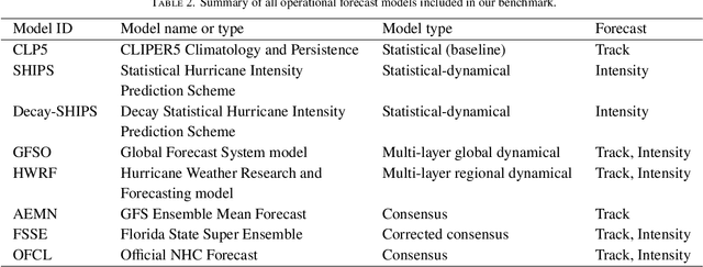 Figure 4 for Hurricane Forecasting: A Novel Multimodal Machine Learning Framework