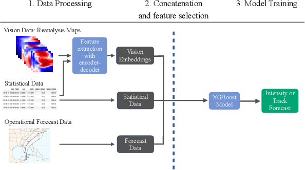 Figure 3 for Hurricane Forecasting: A Novel Multimodal Machine Learning Framework