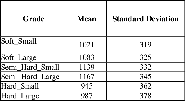 Figure 4 for A Novel Technique for Grading of Dates using Shape and Texture Features