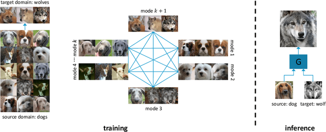 Figure 1 for BalaGAN: Image Translation Between Imbalanced Domains via Cross-Modal Transfer