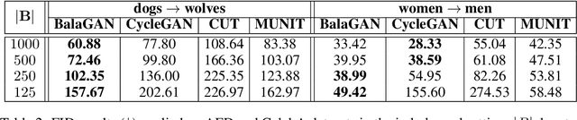 Figure 3 for BalaGAN: Image Translation Between Imbalanced Domains via Cross-Modal Transfer