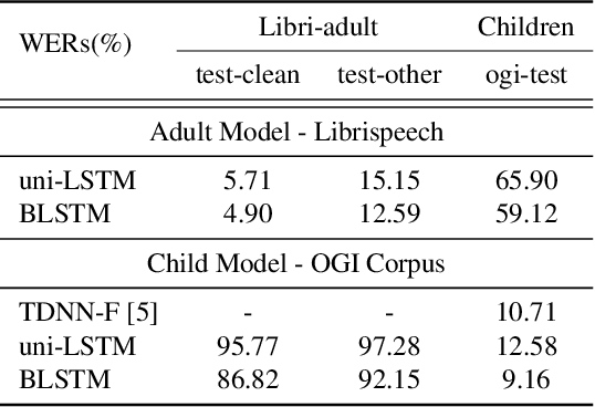 Figure 2 for Bi-APC: Bidirectional Autoregressive Predictive Coding for Unsupervised Pre-training and Its Application to Children's ASR