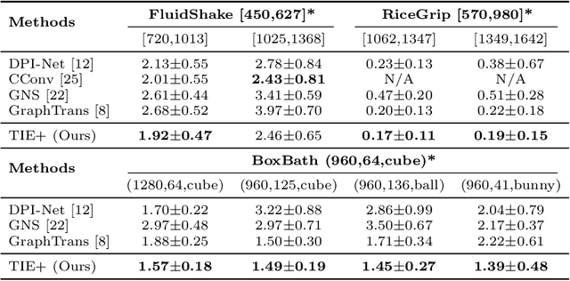 Figure 4 for Transformer with Implicit Edges for Particle-based Physics Simulation