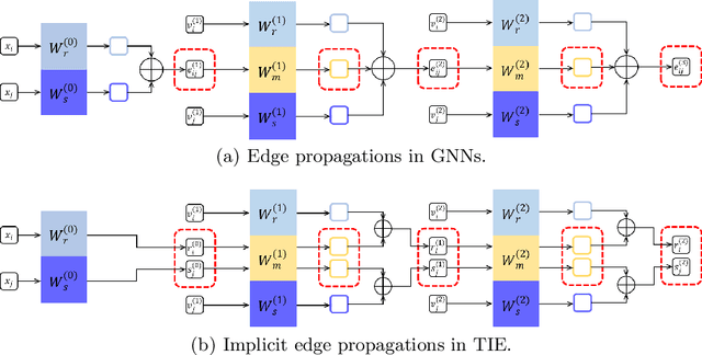 Figure 3 for Transformer with Implicit Edges for Particle-based Physics Simulation