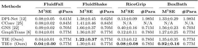 Figure 2 for Transformer with Implicit Edges for Particle-based Physics Simulation