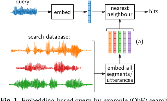 Figure 1 for Semantic query-by-example speech search using visual grounding