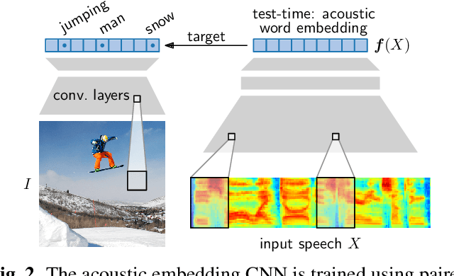 Figure 3 for Semantic query-by-example speech search using visual grounding