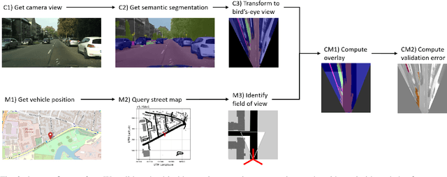 Figure 2 for Street-Map Based Validation of Semantic Segmentation in Autonomous Driving