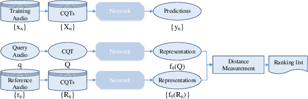 Figure 1 for Learning a Representation for Cover Song Identification Using Convolutional Neural Network