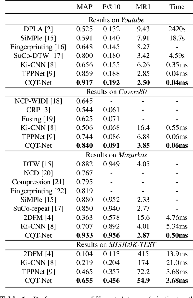 Figure 2 for Learning a Representation for Cover Song Identification Using Convolutional Neural Network