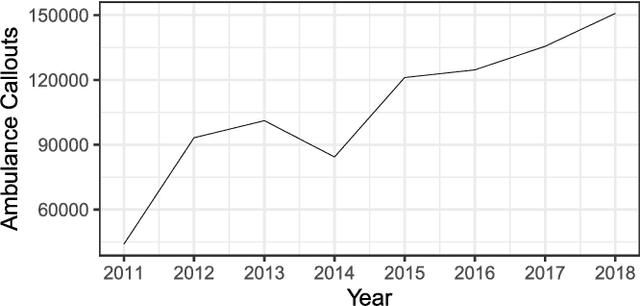 Figure 1 for Towards Accurate Predictions and Causal 'What-if' Analyses for Planning and Policy-making: A Case Study in Emergency Medical Services Demand