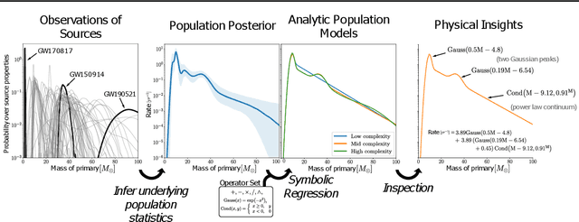 Figure 1 for Automated discovery of interpretable gravitational-wave population models
